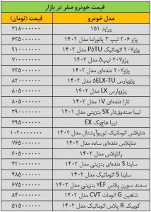 ریزش گسترده قیمت ها در بازار خودرو/ آخرین قیمت پژو، سمند، ساینا، دنا، رانا و شاهین + جدول