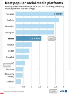 فکر می کنید محبوب ترین شبکه اجتماعی در دنیا، کدام است؟