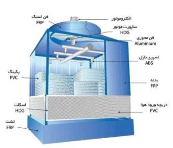 بهترین مکان نصب برج خنک کننده