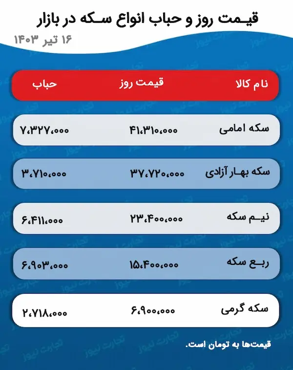 پیش‌ بینی قیمت طلا و سکه ۱۷ تیر ۱۴۰۳ / ریزش میلیونی قیمت‌ها در بازار طلا ادامه دارد؟