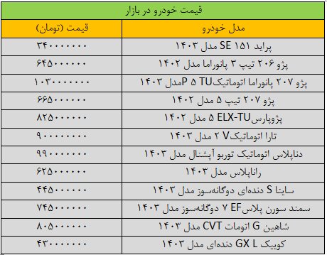 جهش سنگین قیمت ها در بازار خودرو/ آخرین قیمت پژو، پراید، سمند، شاهین و تارا + جدول