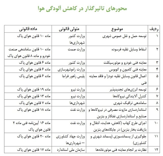 لزوم تلاش برای پررنگ کردن ردپای احکام محیط زیستی در لایحه بودجه ۱۴۰۴