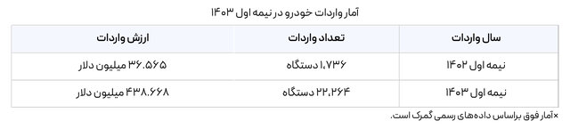 میزان واردات افزایش یافته، اما ترخیص ها کند! /چرا در خیابان ها خبری از خودروهای وارداتی نیست؟