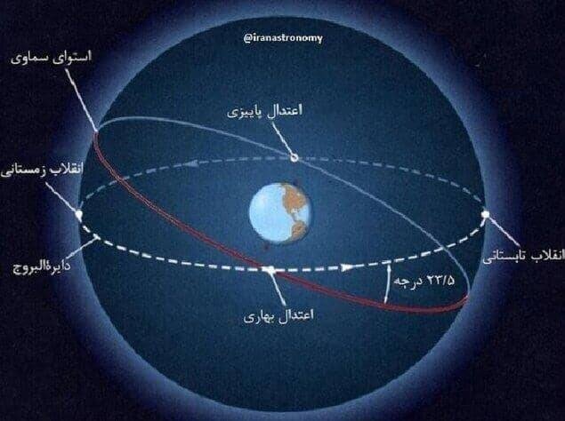 نیمکره شمالی با شب چلّه به استقبال انقلاب زمستانی می رود/پارس آباد مغان بلندترین یلدا را تجربه می کند