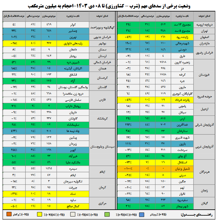 ۵۷ درصد مخازن سدها خالی است/۱۵ سد کمتر از ۲۰ درصد آب دارند