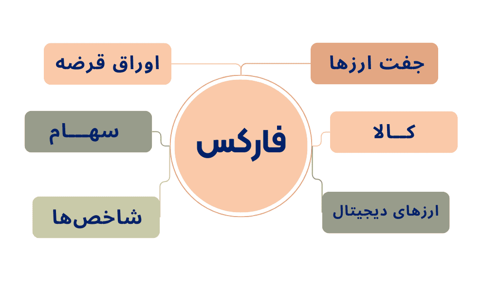 چه چیزهایی در فارکس معامله می شود؟ - نکات کلیدی