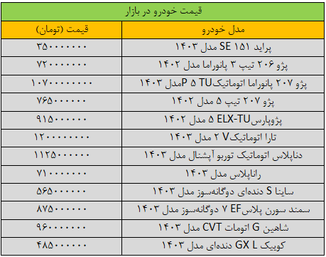 تکان سنگین قیمت ها در بازار خودرو/ آخرین قیمت پراید، پژو، شاهین، سمند، دنا و کوییک + جدول