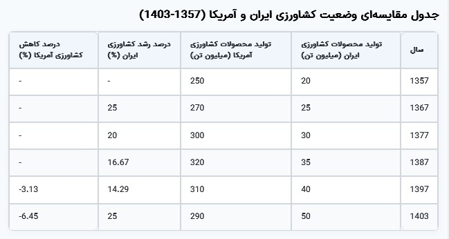 روایت نیم قرن کشاورزی در ایران؛ از بهره وری ۲۰۰ درصدی در تولید محصولات استراتژیک تا خودکفایی در سایه تحریم