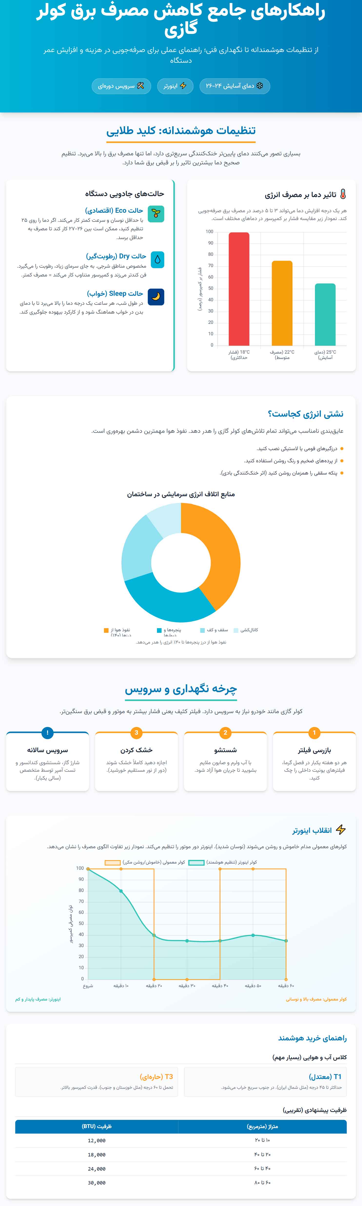اینفوگرافی راهکارهای جامع و عملی برای کاهش مصرف برق کولر گازی