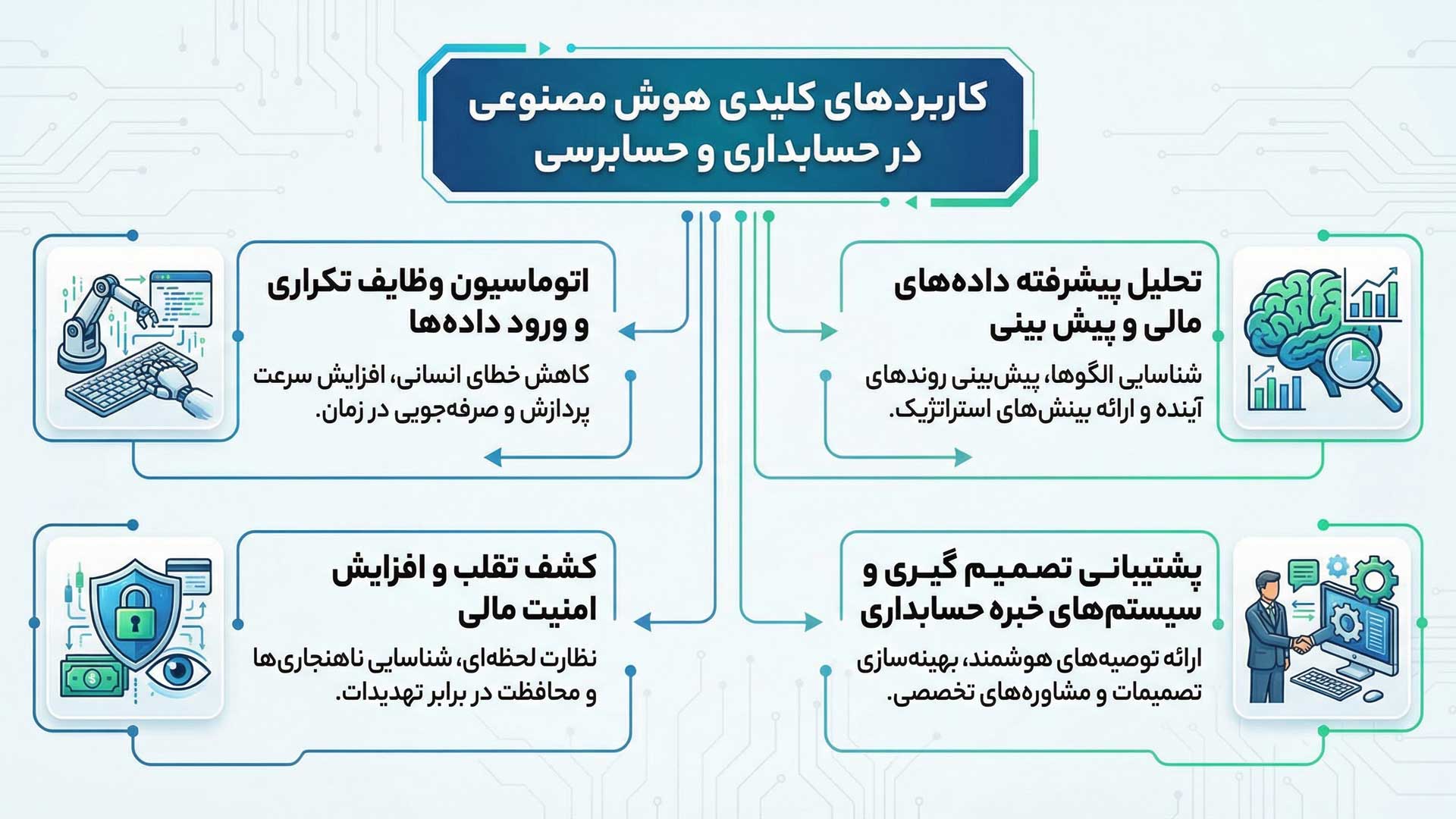کاربرد های کلیدی هوش مصنوعی در حسابداری و حسابرسی