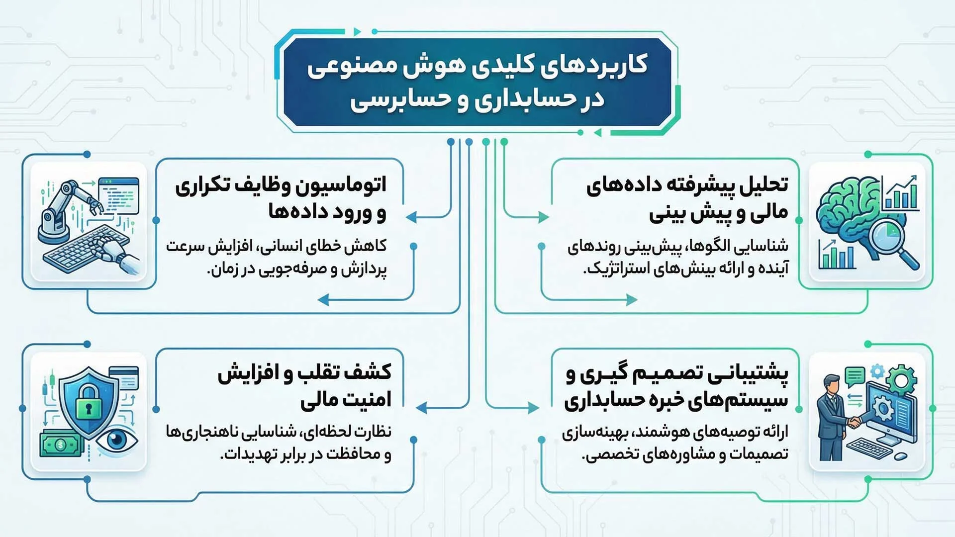 حسابداری | هوش مصنوعی کاربرد های کلیدی هوش مصنوعی در حسابداری و حسابرسی